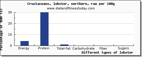 nutritional value and nutrition facts in lobster per 100g